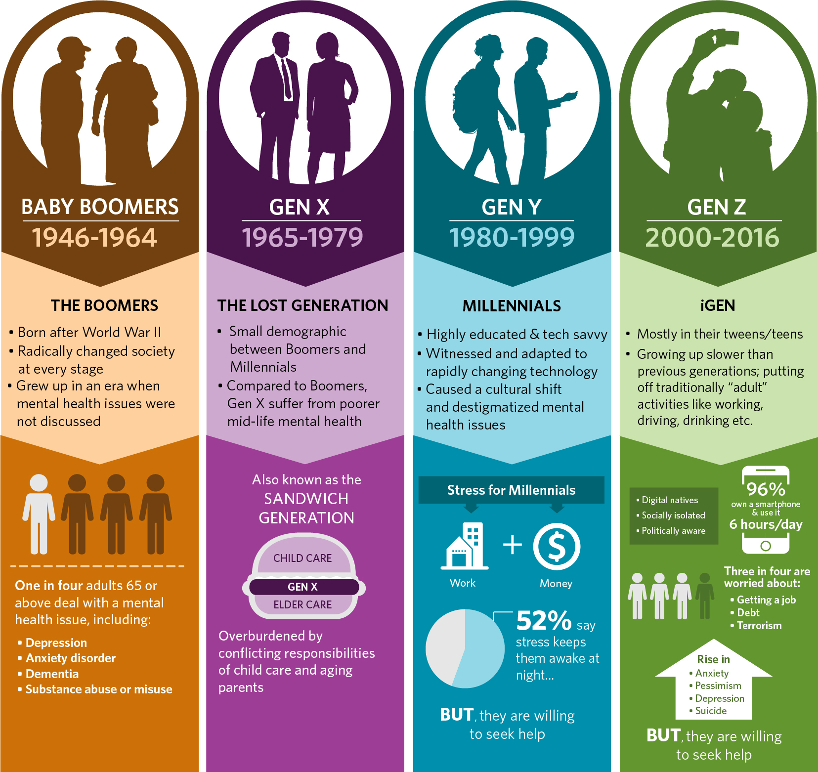 Mental health across generations infographic
